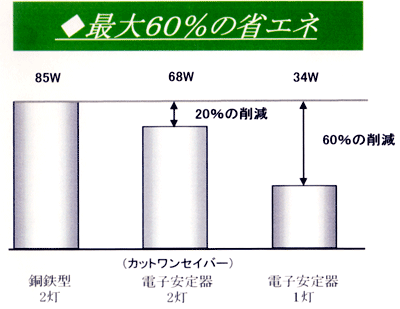 �ő�60���̏ȃG�l